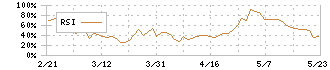 ディ・アイ・システム(4421)のRSI