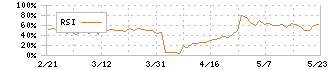 ＶＡＬＵＥＮＥＸ(4422)のRSI