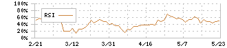 Ａｍａｚｉａ(4424)のRSI