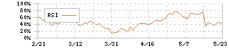 Ｋｕｄａｎ(4425)のRSI