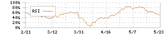 ＥｄｕＬａｂ(4427)のRSI