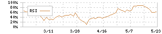 シノプス(4428)のRSI