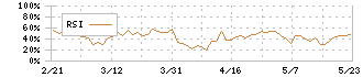 リックソフト(4429)のRSI