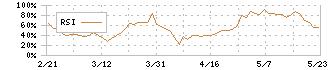 東海ソフト(4430)のRSI