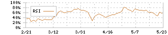 スマレジ(4431)のRSI