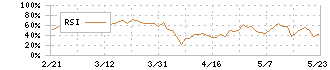 ヒト・コミュニケーションズ・ホールディングス(4433)のRSI