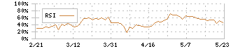 サーバーワークス(4434)のRSI