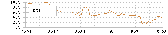 カオナビ(4435)のRSI