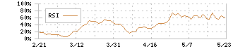 ミンカブ・ジ・インフォノイド(4436)のRSI