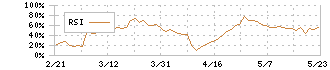 Ｗｅｌｂｙ(4438)のRSI