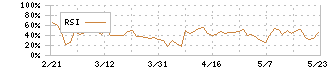 東名(4439)のRSI