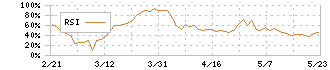 トビラシステムズ(4441)のRSI