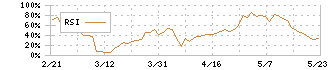 バルテス・ホールディングス(4442)のRSI