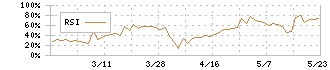 インフォネット(4444)のRSI