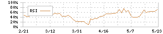 リビン・テクノロジーズ(4445)のRSI