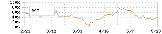 Ｌｉｎｋ－Ｕグループ(4446)のRSI