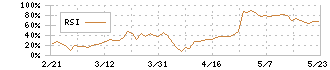 ピー・ビーシステムズ(4447)のRSI