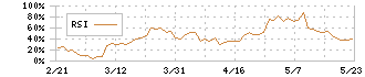 Ｃｈａｔｗｏｒｋ(4448)のRSI