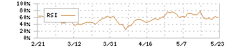 ギフティ(4449)のRSI