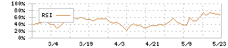 パワーソリューションズ(4450)のRSI