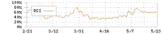 花王(4452)のRSI