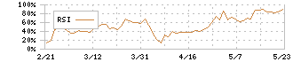 第一工業製薬(4461)のRSI