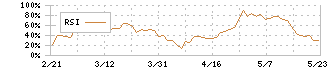 石原ケミカル(4462)のRSI