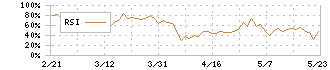 日華化学(4463)のRSI