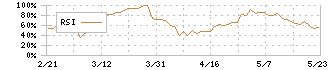 ニイタカ(4465)のRSI