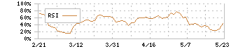 ＨＥＮＮＧＥ(4475)のRSI