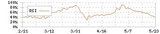 ＡＩ　ＣＲＯＳＳ(4476)のRSI