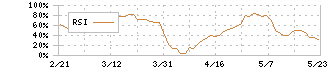 ＢＡＳＥ(4477)のRSI
