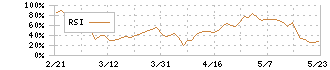 フリー(4478)のRSI