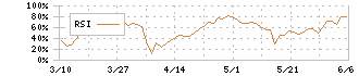 マクアケ(4479)のRSI