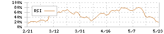 メドレー(4480)のRSI