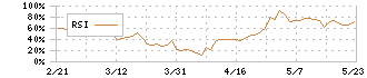 ベース(4481)のRSI