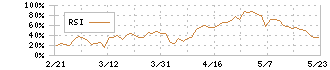 ＪＭＤＣ(4483)のRSI