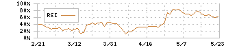 ランサーズ(4484)のRSI