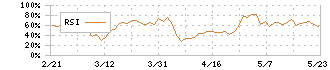 ユナイトアンドグロウ(4486)のRSI