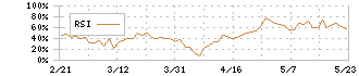 スペースマーケット(4487)のRSI