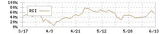 ＡＩ　ｉｎｓｉｄｅ(4488)のRSI