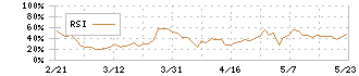 ビザスク(4490)のRSI