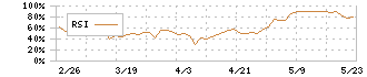 コンピューターマネージメント(4491)のRSI