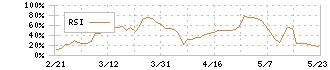 ゼネテック(4492)のRSI