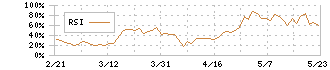 サイバーセキュリティクラウド(4493)のRSI