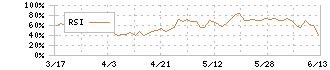 バリオセキュア(4494)のRSI