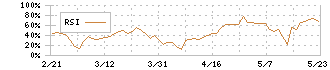 サイバートラスト(4498)のRSI