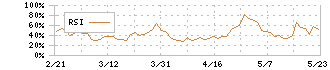 Ｓｐｅｅｅ(4499)のRSI