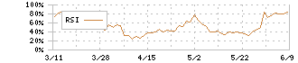 武田薬品工業(4502)のRSI