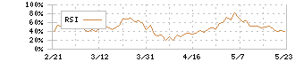 アステラス製薬(4503)のRSI